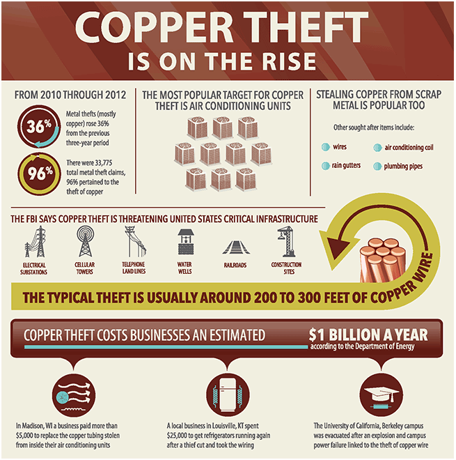 coppertheft